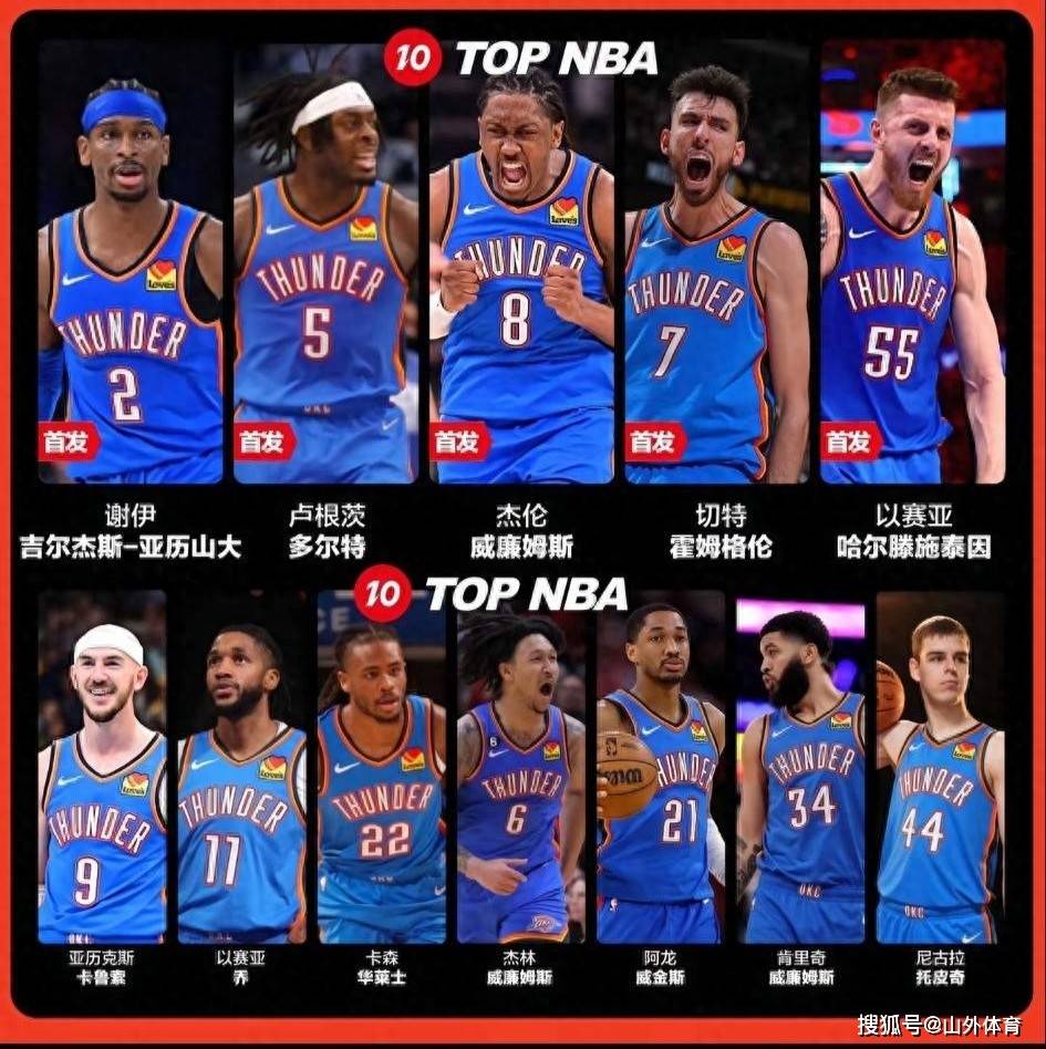 包含窗口期NBA总决赛焦点战；俄克拉荷马雷霆完成体检；质疑声仍在；赛季目标并未改变的词条